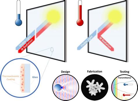  Vanadium Dioxide: ¿Un material camaleón para la próxima generación de ventanas inteligentes?